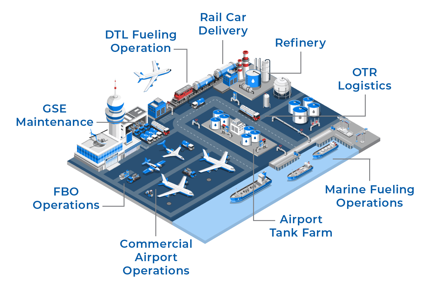 Fuels360 across aviation, marine, rail, tank farm, OTR, and GSE maintenance operations